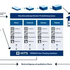 Das Diagramm zeigt, was ist Track and Trace: ein Prozess zur Rückverfolgung von Produkten in Stück, Gebinde, Karton und Palette durch Codieren, Verifizieren und Ausschleusen, unterstützt von HITS HERMOS Item Tracking Solutions.