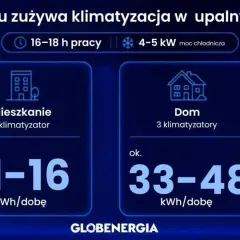 Ile prądu zużywa klimatyzacja 3.5 kW? W upalny dzień mieszkanie z 1 klimatyzatorem zużywa 11-16 kWh/dobę, a dom z 3 klimatyzatorami 33-48 kWh/dobę.