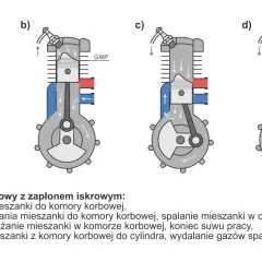 Schemat działania silnika dwusuwowego: a) zasysanie, b) sprężanie i spalanie, c) praca, d) przepłukanie cylindra.