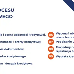 Etapy procesu kredytowego: od oceny zdolności, przez wybór nieruchomości, po wypłatę kredytu. Dowiedz się, jak działa kredyt.