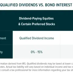Table comparing tax treatment of qualified dividends vs. bond interest. Qualified dividends from equities have a 0%-15% tax liability.