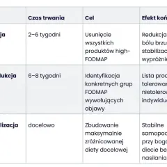 Tabela przedstawia etapy diety FODMAP: eliminacja (usuwanie produktów high-FODMAP), reintrodukcja (identyfikacja nietolerowanych produktów) i personalizacja.