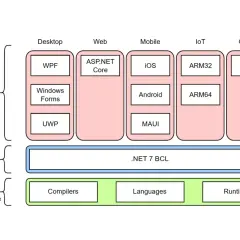 Schemat pokazuje modele aplikacji (Desktop, Web, Mobile, IoT, Gaming) i biblioteki bazowe (.NET 7 BCL) w ramach .NET Framework.