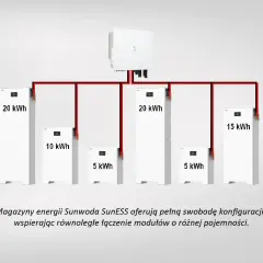 System magazynów energii Sunwoda SunESS zasilanie awaryjne. Moduły 20 kWh, 15 kWh, 10 kWh i 5 kWh łączone równolegle.