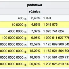 GB na KB: Ile dokładnie kilobajtów mieści się w gigabajcie?
