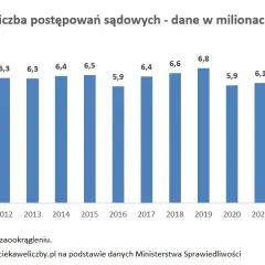 Ile trwa sprawa w sądzie? Czas rozprawy i całego procesu w Polsce