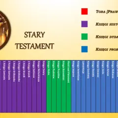 Podział ksiąg biblijnych Starego Testamentu: Tora (5), Księgi Historyczne (12), Księgi Dydaktyczne (5), Księgi Prorockie (17).