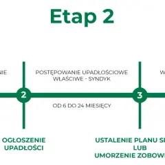 Schemat pokazuje etapy upadłości konsumenckiej: przygotowanie wniosku (1-3 mies.), postępowanie (6-24 mies.), ustalenie planu spłaty lub umorzenie (do 7 lat).