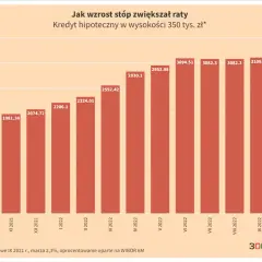 Wykres słupkowy pokazuje wzrost rat kredytu hipotecznego od IX 2021 do XI 2022. Widać wyraźny trend wzrostowy, szczególnie po maju 2022, co jest związane ze zmianami wskaźnika WIBOR.