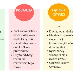 Trzy znaki interpunkcyjne: myślnik, półpauza i łącznik (dywiz). Opis ich zastosowań i cech.