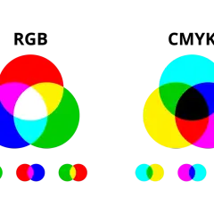Dwa diagramy Venna pokazujące mieszanie kolorów: po lewej RGB (czerwony, zielony, niebieski) tworzące biały, po prawej CMY (cyjan, magenta, żółty) tworzące czarny. Każdy diagram ma pod sobą mniejsze kółka ilustrujące mieszanie par kolorów, pokazując ic...