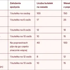 Tabela podpowiada, ile alkoholu kupić na wesele: wódka, szampan, wino, piwo, whisky i inne.