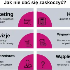 Grafika omawia kluczowe aspekty umów, w tym prowizje. Sprawdź zasady wypowiedzenia umowy, by uniknąć niespodzianek.