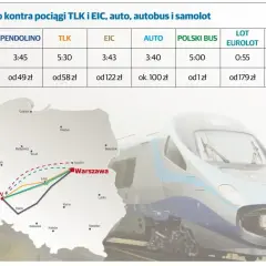 Porównanie cen i czasu podróży: tanie bilety Pendolino od 49 zł, autobus od 1 zł, samolot od 19 zł.