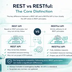 Comparaison REST API vs RESTful API : une API REST peut ne pas suivre strictement les principes REST, contrairement à une API RESTful.