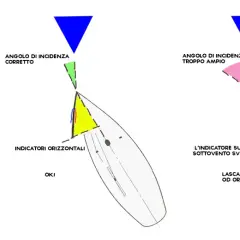 Diagramma che illustra l'angolo di incidenza corretto per le vele North Sails Genova, con indicatori per un'ottimale regolazione del genoa.