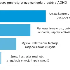 Wykres przedstawia etapy nawrotu w uzależnieniu u osób z ADHD: emocjonalny, psychiczny, planowania i fizyczny, prowadzący do utraty kontroli.