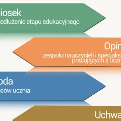 Jak napisać uzasadnienie wniosku o wydłużenie etapu edukacyjnego?