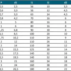 Tabelle mit Schraubengrößen: M6 Gewinde vorbohren erfordert 5mm Bohrer (d1) und 6mm (d2).
