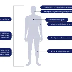 Objawy sepsy: zaburzenia świadomości, przyspieszony oddech, zimna skóra, osłabienie, gorączka, wysypka. Szybka reakcja jest kluczowa, bo sepsa rozwija się błyskawicznie.