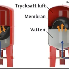 Illustration visar hur man fyller på luft i en hydrofor. Vatten och trycksatt luft separeras av ett membran.