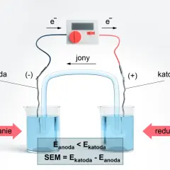 Schemat ogniwa galwanicznego: anoda (-) z procesem utleniania i katoda (+) z procesem redukcji, połączone woltomierzem i elektrolitem.