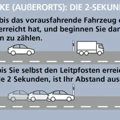 Mit der 2-Sekunden-Regel den Reaktionsweg berechnen: Zähle nach dem Leitpfosten des Vorausfahrenden 2 Sekunden. Ist dein Abstand dann noch ausreichend?