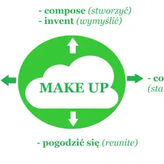 Grafika pokazuje różne znaczenia frazy "make up", np. compose, invent, think up, constitute, reunite. Pomaga zrozumieć angielskie czasowniki frazowe.
