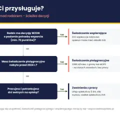 Ścieżka decyzyjna dotycząca opieki nad rodzicem. Sprawdź, czy przysługuje Ci zasiłek opiekuńczy na osobę starszą, świadczenie pielęgnacyjne lub wspierające.