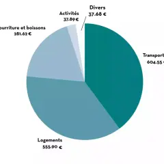 Graphique circulaire détaillant le budget Maroc : Transports (604,55€), Logements (555,90€), Nourriture et boissons (281,62€), Activités (37,89€), Divers (37,68€).