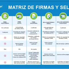 Matriz de firmas y sellos: compara opciones, incluyendo la firma cualificada, sus requisitos y niveles de seguridad.