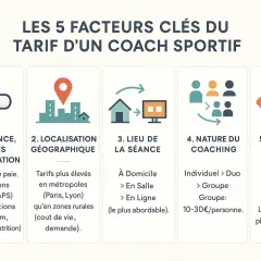 Les 5 facteurs clés du prix d'un coach sportif par mois : expérience, localisation, lieu, nature du coaching et formule choisie.