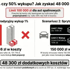 Porównanie dwóch scenariuszy leasingu: tradycyjnego wykupu 1% i sprytnego wykupu 50%. Wyjaśnia, jak działa leasing samochodu i jak można zyskać 48 300 zł.
