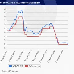 Mbank WIBOR 3M kiedy się zmienia i jak to wpływa na twoje finanse