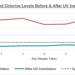 Wykres pokazuje, jak instalacja UV wpłynęła na dezynfekcję wody pitnej. Po instalacji poziom chloru spadł poniżej 1 ppm.