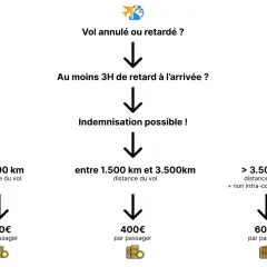 Schéma pour une demande indemnisation Air France : vol retardé >3h, indemnisation possible selon la distance (250€, 400€, 600€).