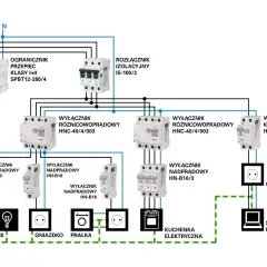 Schemat instalacji elektrycznej dla domu 120m2: zabezpieczenia, wyłączniki różnicowoprądowe i nadprądowe, gniazdka, oświetlenie, pralka, kuchenka, komputer.