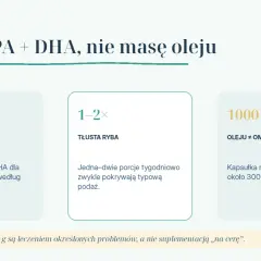 Dawkowanie EPA i DHA: 250 mg to punkt odniesienia, tłusta ryba 1-2 razy w tygodniu pokrywa typową podaż. Kapsułka 1000 mg oleju zawiera ok. 300 mg EPA i DHA.