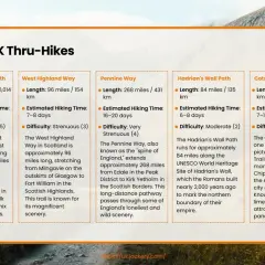 Top 5 UK thru-hikes: South West Coast Path (630 miles, 42-56 days, extreme), West Highland Way (96 miles, 7-8 days, strenuous), Pennine Way (268 miles, 16-20 days, very strenuous), Hadrian's Wall Path (84 miles, 6-8 days, moderate), Cotswold Way (102 m...
