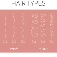 Ilustración de tipos de ondas pelo: liso, ondulado, rizado y afro. Cada categoría muestra variaciones de la onda.