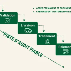 Schéma des processus comptables : Commande, Validation, Livraison, Traitement, Paiement, Archivage. Piste d'audit fiable.