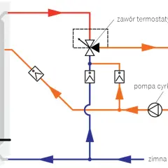 Schemat instalacji z pompą cyrkulacji i zaworem termostatycznym. Pokazuje obieg wody, co to jest cyrkulacja.
