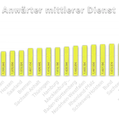 Balkendiagramm zeigt das polizei duales studium gehalt in verschiedenen Bundesländern. Bayern hat das höchste Gehalt.