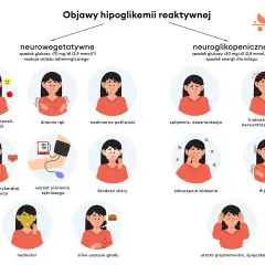 Ilustracja przedstawia objawy hipoglikemii reaktywnej, takie jak niepokój, drżenie rąk, nudności, splątanie, zaburzenia widzenia, a nawet utratę przytomności, które mogą wystąpić przy spadku cukru u zdrowej osoby.