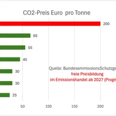 Balkendiagramm: CO2-Preis in Euro pro Tonne von 2021 bis 2027, mit Prognose für 2027.