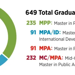 Harvard MPA online graduates: 649 total, with 91 in MPA and 232 in MC/MPA programs.