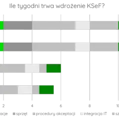 Wykres słupkowy porównujący czas wdrożenia KSeF dla różnych typów firm, z podziałem na etapy.