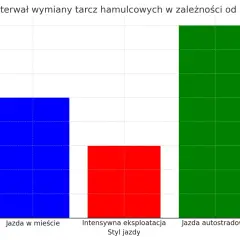Średni interwał wymiany tarcz hamulcowych: jazda miejska ok. 50 tys. km, intensywna eksploatacja ok. 30 tys. km, autostradowa ok. 80 tys. km.
