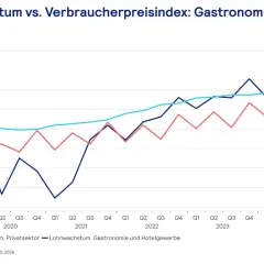 Mehrwertsteuer Gastronomie: 19% ab 2024 Was das für Sie bedeutet