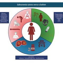 Zaburzenia rytmu serca: objawy, które musisz znać. Kiedy do lekarza?